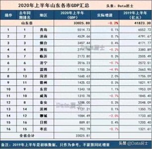 ​2019上半年——2014年上半年，山东各市GDP排名变化
