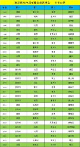 ​欧足联FIFA历年排名前四球队