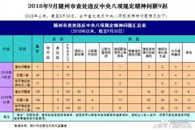 ​随州查处9起违反八项规定问题处理了20人！