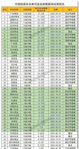 ​成都东站客流大于重庆西+重庆北+沙坪坝