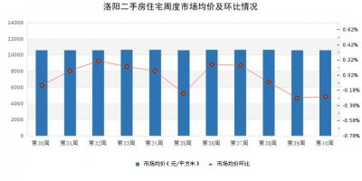 ​最新数据，洛阳房价下跌最惨的区竟是伊滨区
