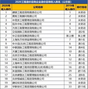 ​造价咨询企业总收入排名！这家企业第一次上榜就杀入前十，啥来头