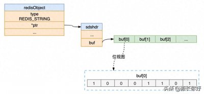 ​Redis之Bitmap(位图)