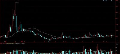 ​牛散徐开东、摩根、瑞银集体重仓的7元军工股，已横盘7年