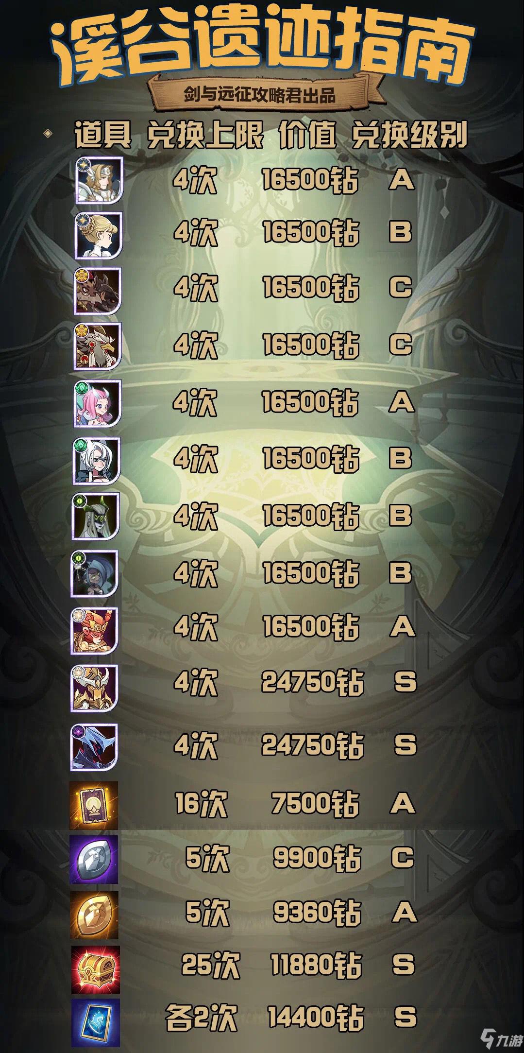 剑与远征溪谷遗迹兑换什么好？溪谷遗迹兑换指南