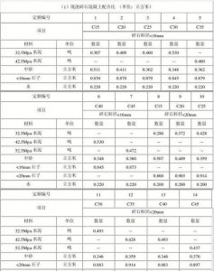 ​混凝土配合比表，250号混凝土配合比表？