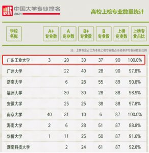 ​又一“重磅排名”发布！广东工业大学23个专业获评A类！